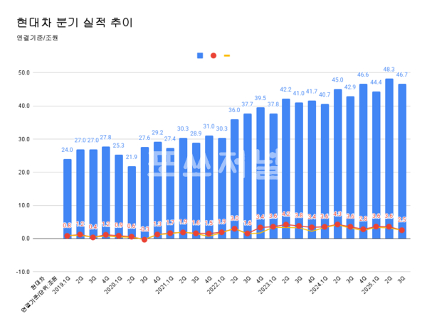현대차 분기 실적 추이.