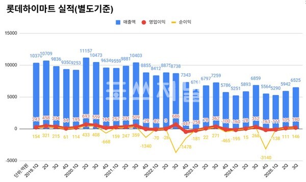 롯데하이마트 분기별 실적 추이