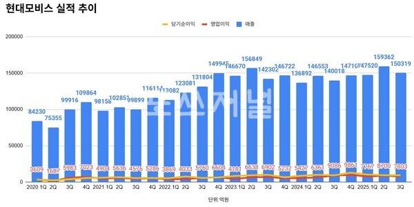 현대모비스 분기 실적 추이