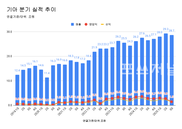 기아 분기별 실적 추이.