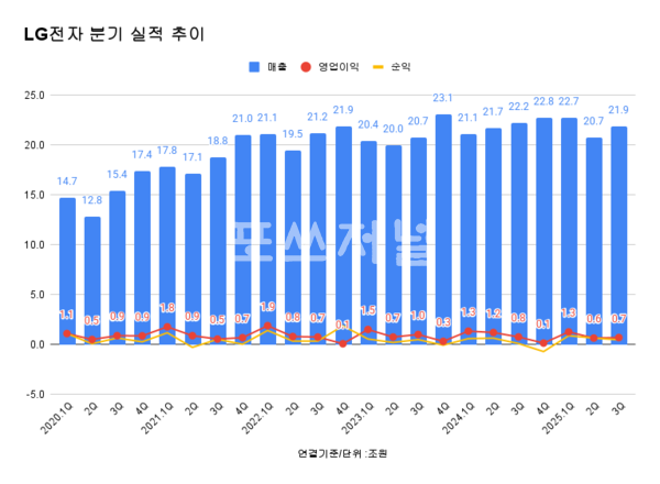 LG전자 분기별 실적 추이