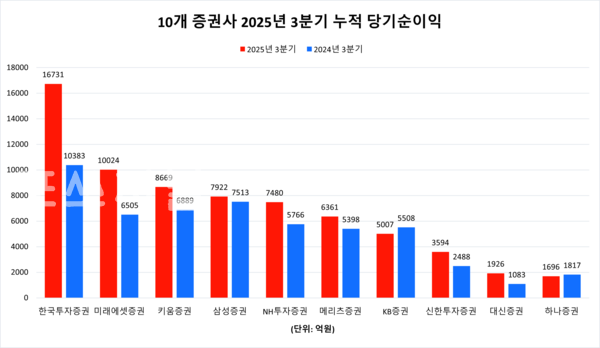10개 증권사(한국투자·미래에셋·키움·삼성·NH투자·메리츠·KB·신한투자·대신·하나) 2025년 3분기 누적 당기순이익. /자료=강민혁 기자