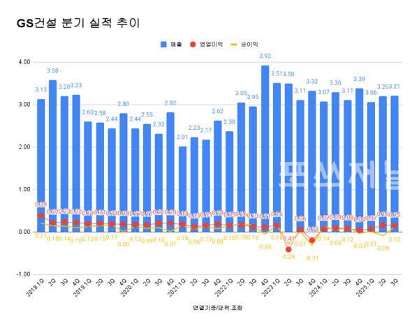 GS건설 분기 실적 추이.