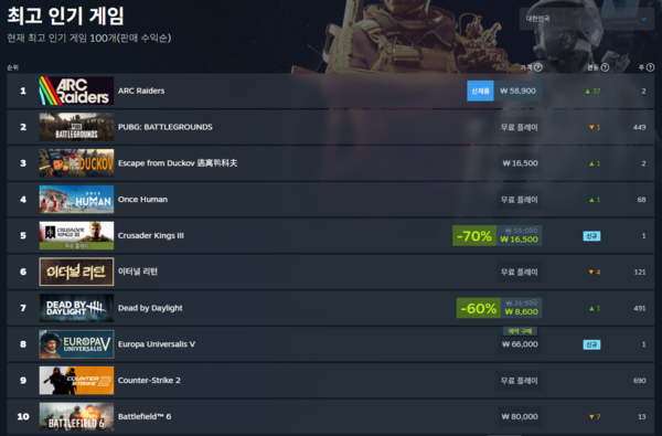 넥슨 신작 ‘아크 레이더스’ 스팀 글로벌 매출 및 인기 게임 1위. 2025.11.4. /자료=넥슨