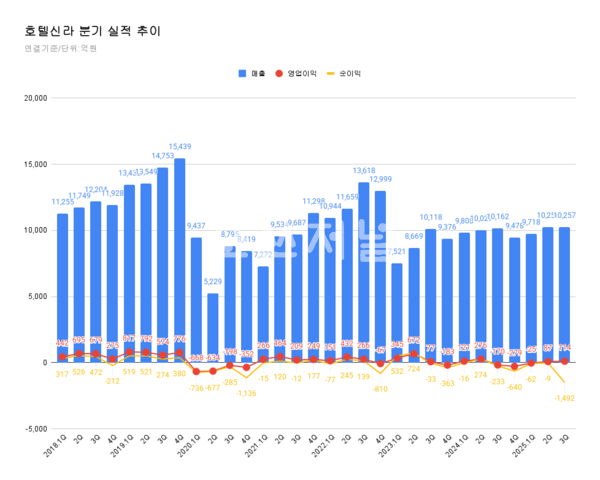 호텔신라 분기 실적 추이.
