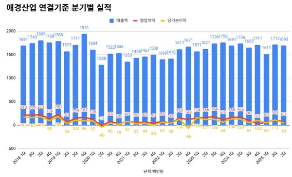 애경산업 실적 추이