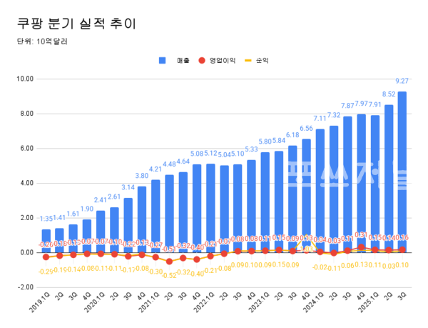 쿠팡Inc 분기 실적 추이