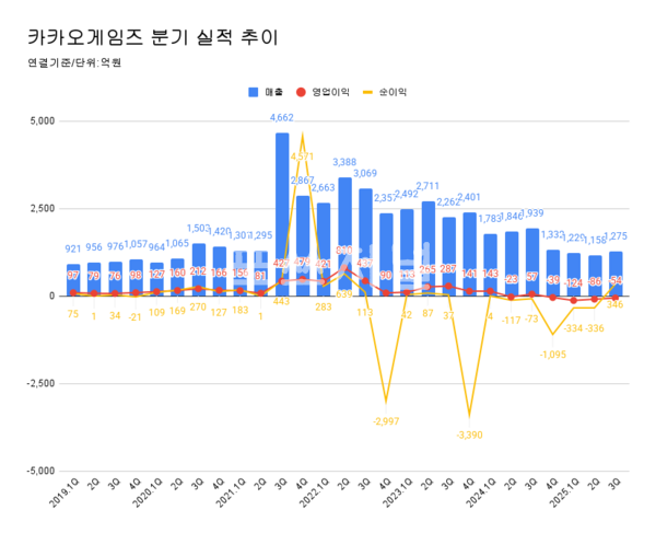카카오게임즈 분기 실적 추이