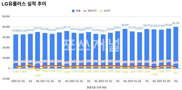 LG유플러스 분기 실적 추이.