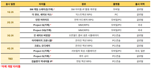 카카오게임즈 신작 라인업 표. (2025년 3분기 실적발표 기준). 2025.11.5. /자료=카카오게임즈 