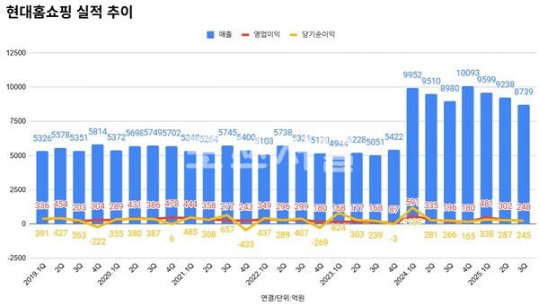 현대홈쇼핑 분기별 실적 추이