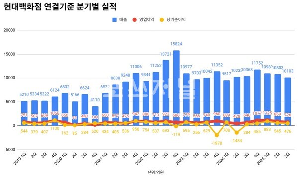 현대백화점 분기 실적 추이