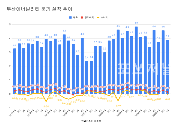 두산에너빌리티 분기 실적 추이.