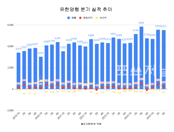유한양행 분기 실적 추이.