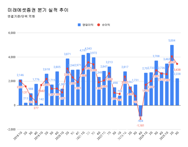 미래에셋증권 분기 실적 추이.
