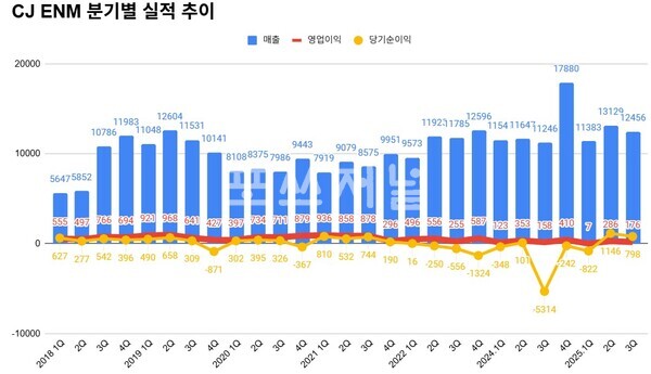 CJENM 분기별 실적 추이