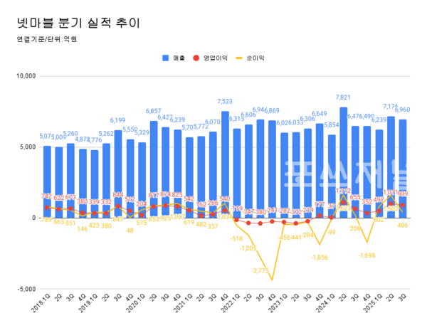 넷마블 분기 실적 추이.