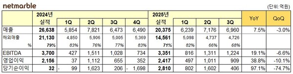 2025년 3분기 넷마블 실적. /자료=넷마블