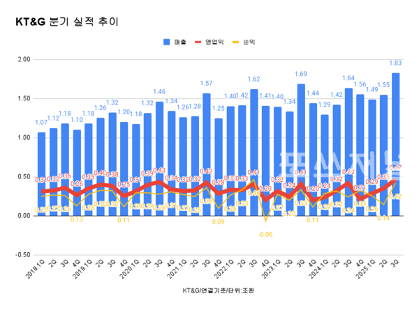 KT&G 분기 실적 추이.