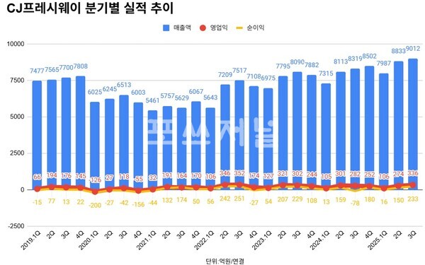 CJ프레시웨이 분기별 실적 추이
