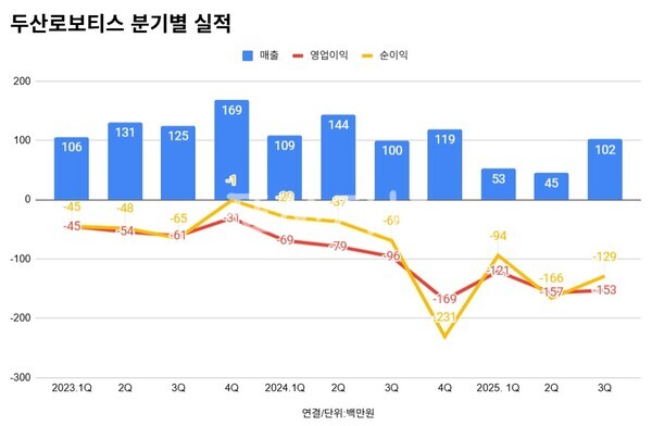 두산로보틱스 분기 실적 추이.