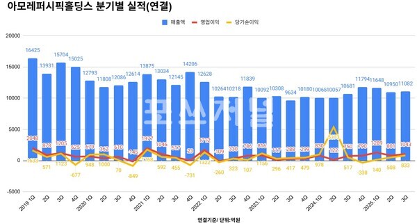 아모레퍼시픽그룹 실적 추이