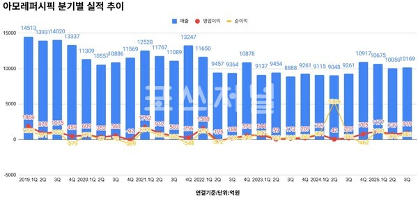 아모레퍼시픽 분기별 실적추이