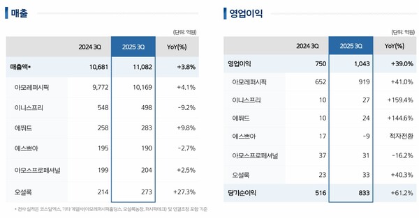 아모레퍼시픽그룹 자회사별 실적 추이.