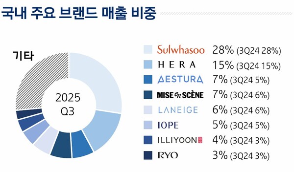 아모레퍼시픽 주요 브랜드 국내 매출 비중