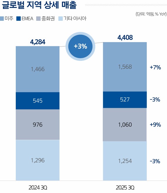 아모레퍼시픽 해외 매출 비중