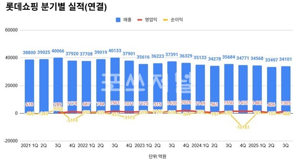 NH투자증권 분기별 실적 추이