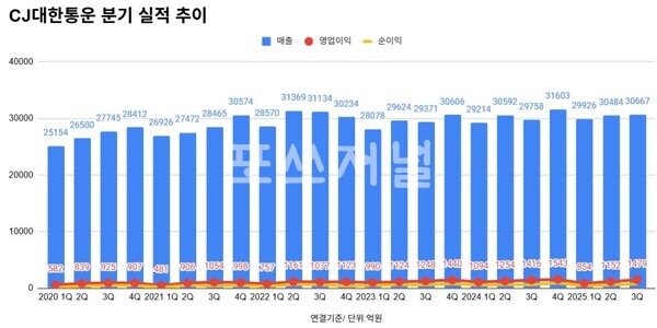 CJ대한통운 분기별 실적
