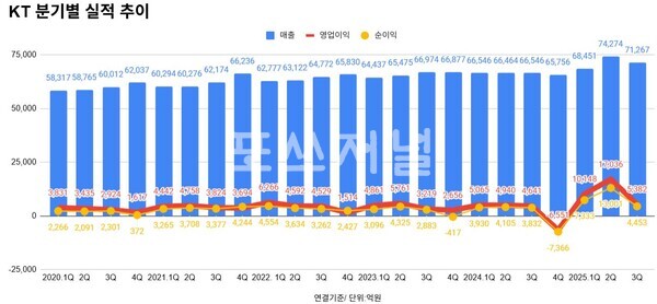 KT 분기별 실적 추이