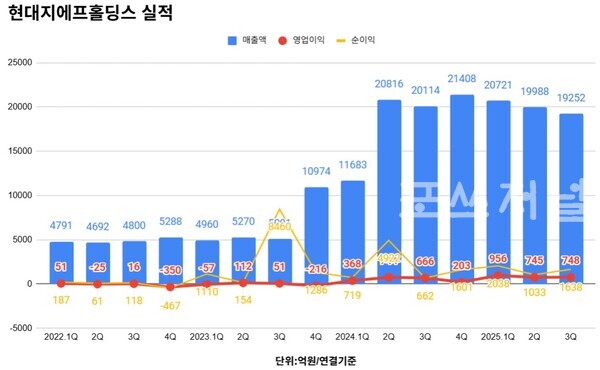 현대지에프홀딩스 실적 추이