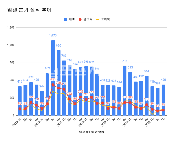 웹젠 분기별 실적 추이