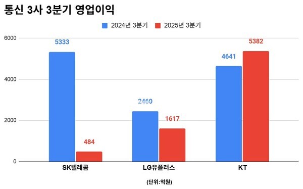 통신 3사 2024/2025 3분기 영업이익/포쓰저널