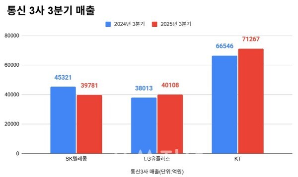 통신 3사 3분기 매출