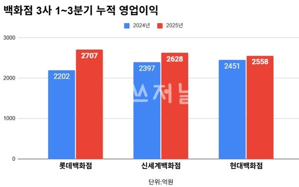 백화점 3사 1~3분기 누적 영업이익