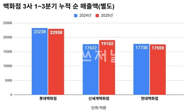 백화점 3사 누적 매출액