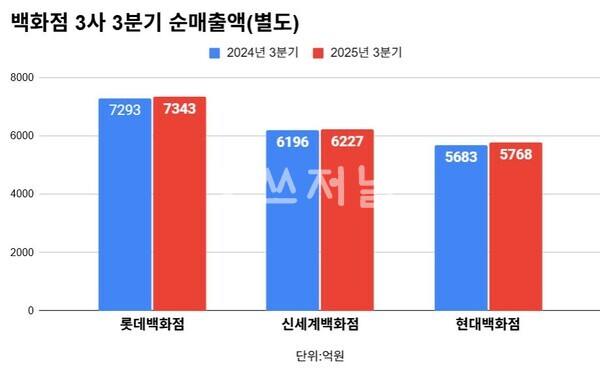 백화점 3사 3분기 순매출액(별도)