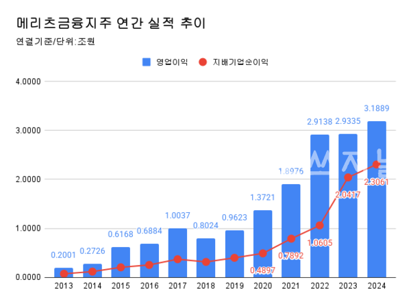 메리츠금융지주 연간 실적 추이.