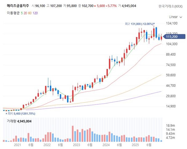 메리츠금융지주 주가 추이(월봉)./그래프=네이버페이증권