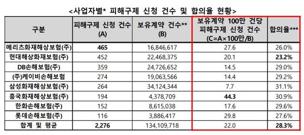손해보험사별 피해구제 신청건수 및 합의률 현황./자료=한국소비자원