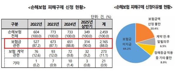 손해보험 피해구제 신청 현황 및 피해구제 신청이유./한국소비자원