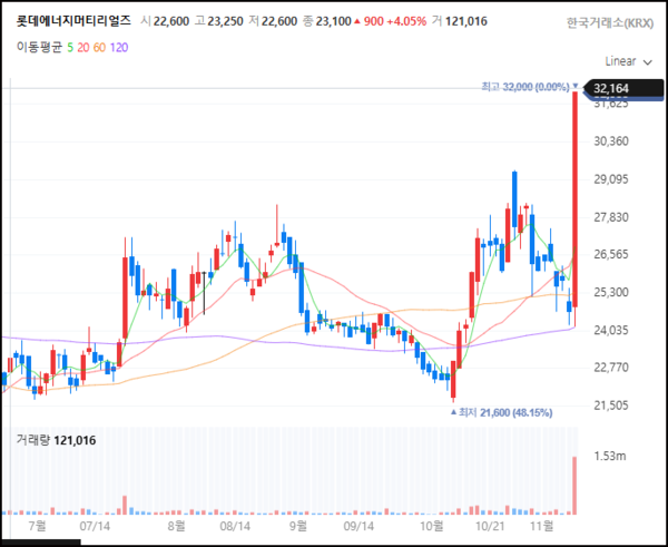 롯데에너지머티니얼즈 주가 추이(일봉)./그래프=네이버페이증권