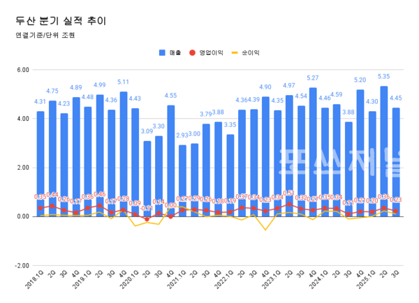 두산 분기 실적 추이.