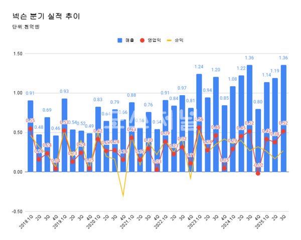 넥슨 분기 실적 추이.
