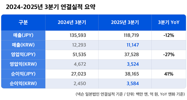 넥슨, 2024~2025년 3분기 연결실적 요약. /자료=넥슨