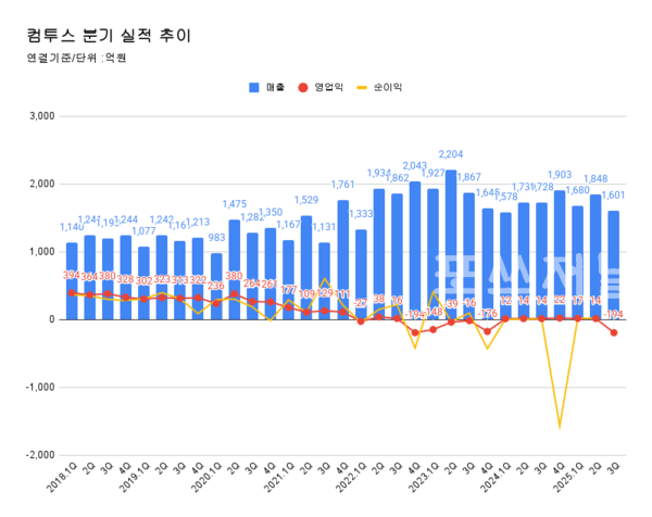 컴투스 분기 실적 추이.