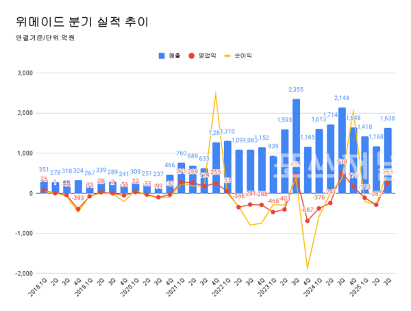 위메이드 분기 실적 추이.